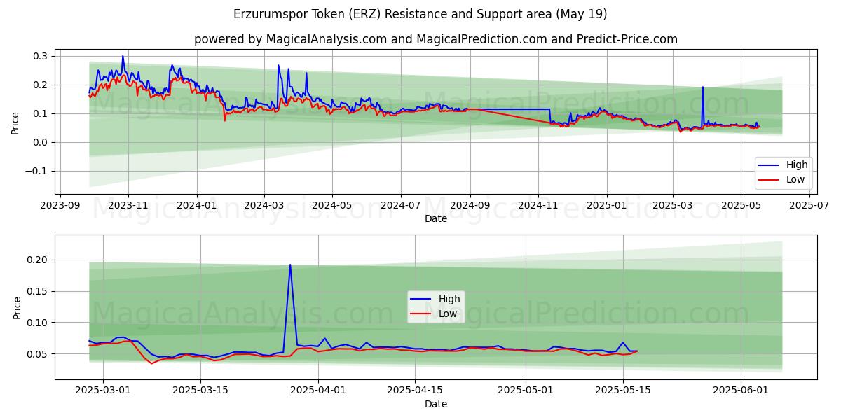  Erzurumspor Token (ERZ) Support and Resistance area (19 May) 