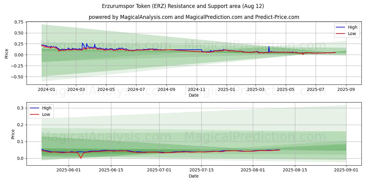  Erzurumspor Token (ERZ) Support and Resistance area (06 Aug) 