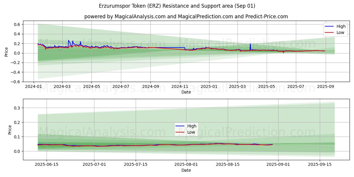  埃尔祖鲁姆体育代币 (ERZ) Support and Resistance area (29 Aug) 