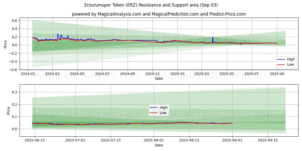  에르주룸스포르 토큰 (ERZ) Support and Resistance area (31 Aug) 