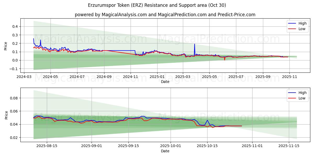  एर्ज़ुरमस्पोर टोकन (ERZ) Support and Resistance area (29 Oct) 
