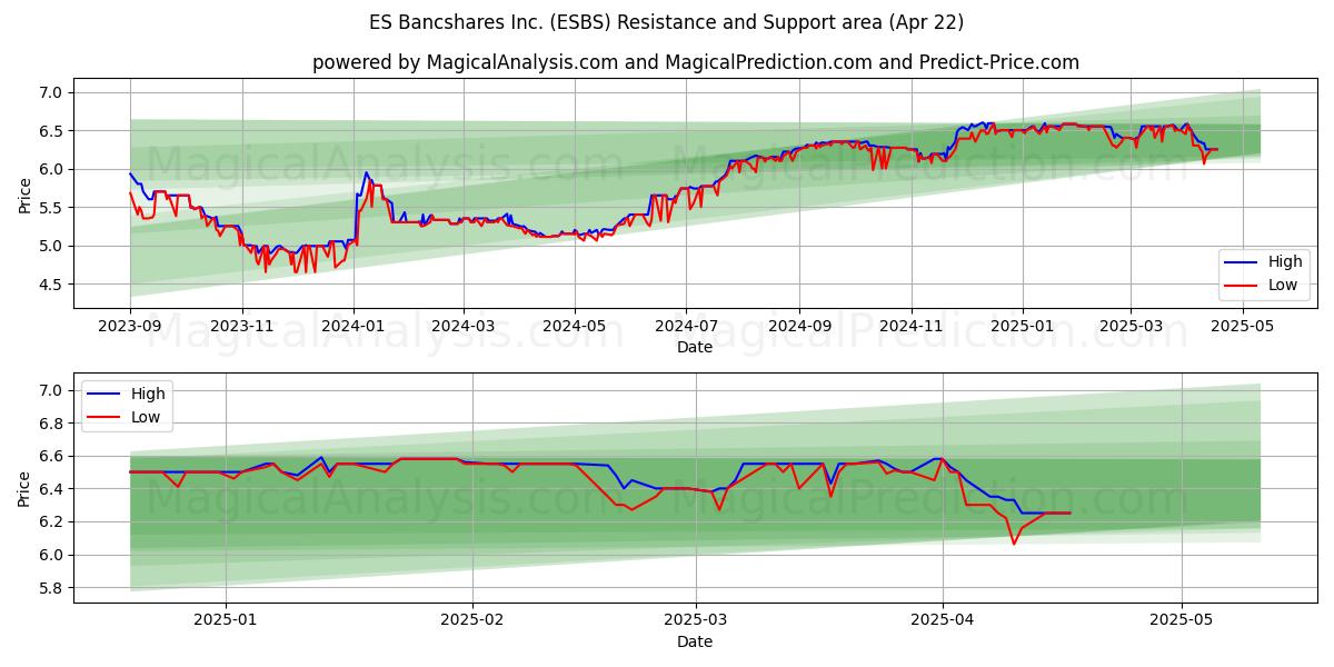  ES Bancshares Inc. (ESBS) Support and Resistance area (22 Apr) 