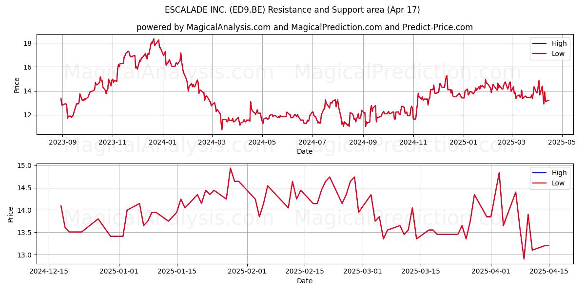  ESCALADE INC. (ED9.BE) Support and Resistance area (17 Apr) 