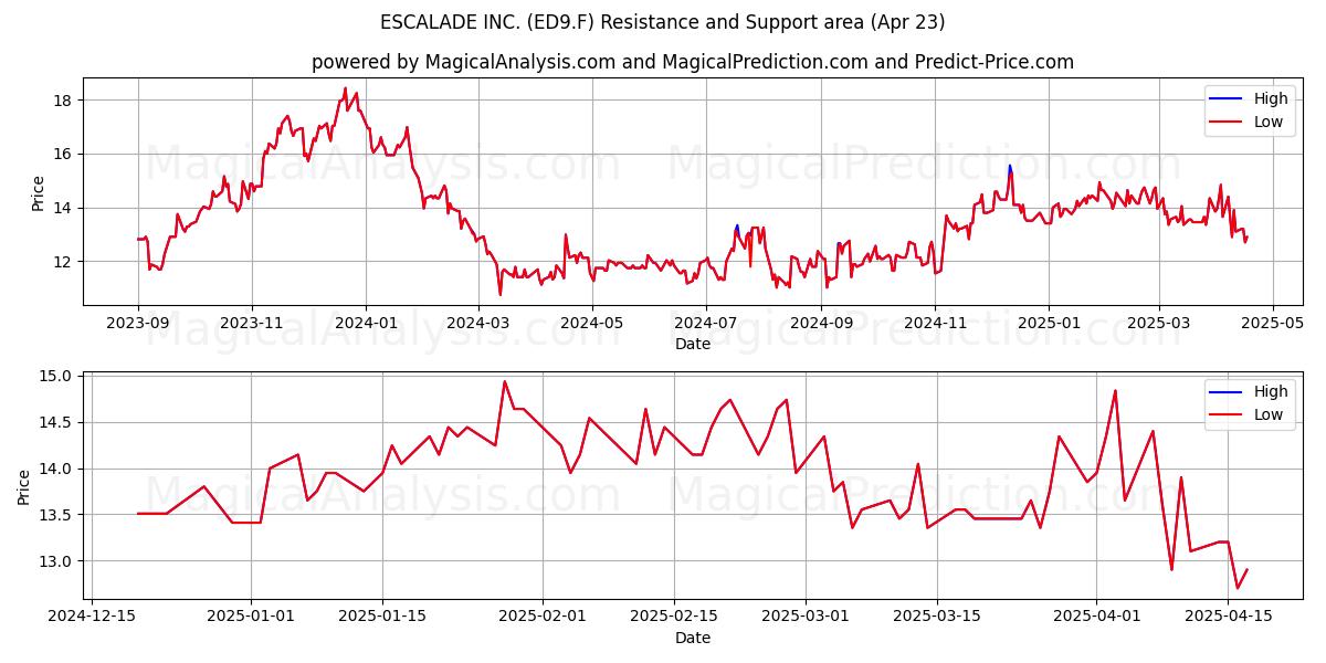 ESCALADE INC. (ED9.F) Support and Resistance area (23 Apr) ESCALADE INC. (ED9.F) Support and Resistance area (23 Apr)