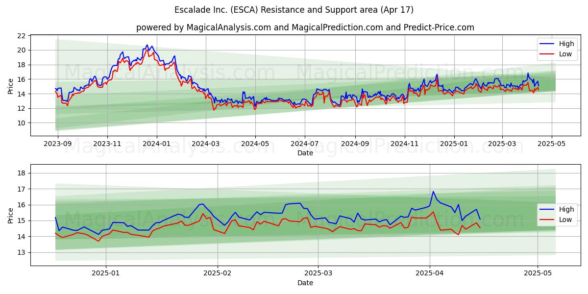  Escalade Inc. (ESCA) Support and Resistance area (17 Apr) 