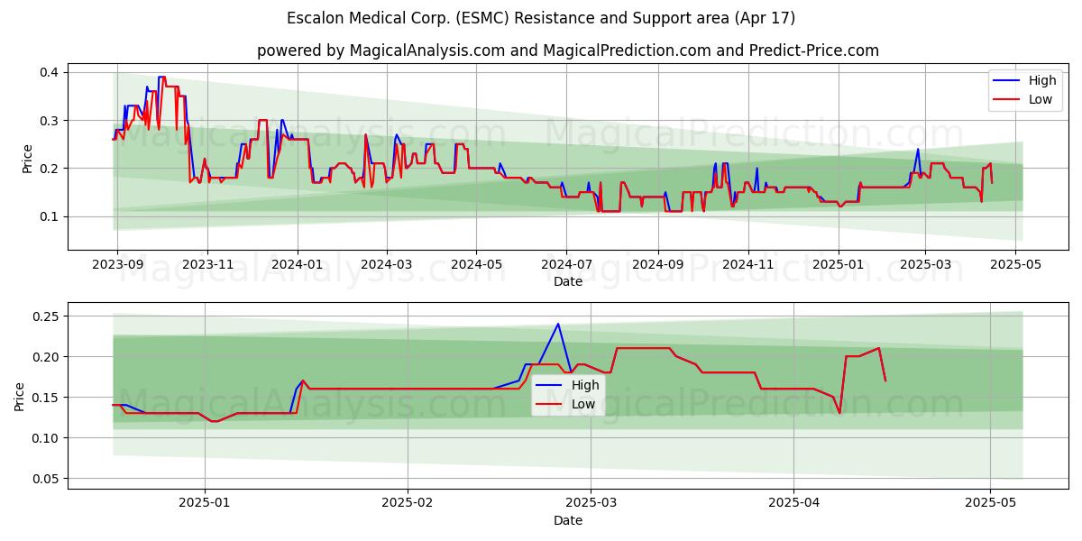  Escalon Medical Corp. (ESMC) Support and Resistance area (17 Apr) 