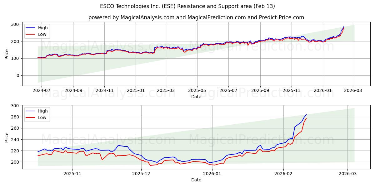  ESCO Technologies Inc. (ESE) Support and Resistance area (12 Feb) 