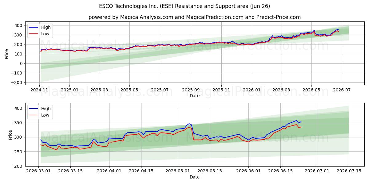  ESCO Technologies Inc. (ESE) Support and Resistance area (25 Jun) 