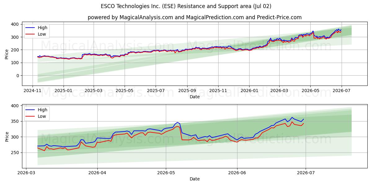  ESCO Technologies Inc. (ESE) Support and Resistance area (01 Jul) 