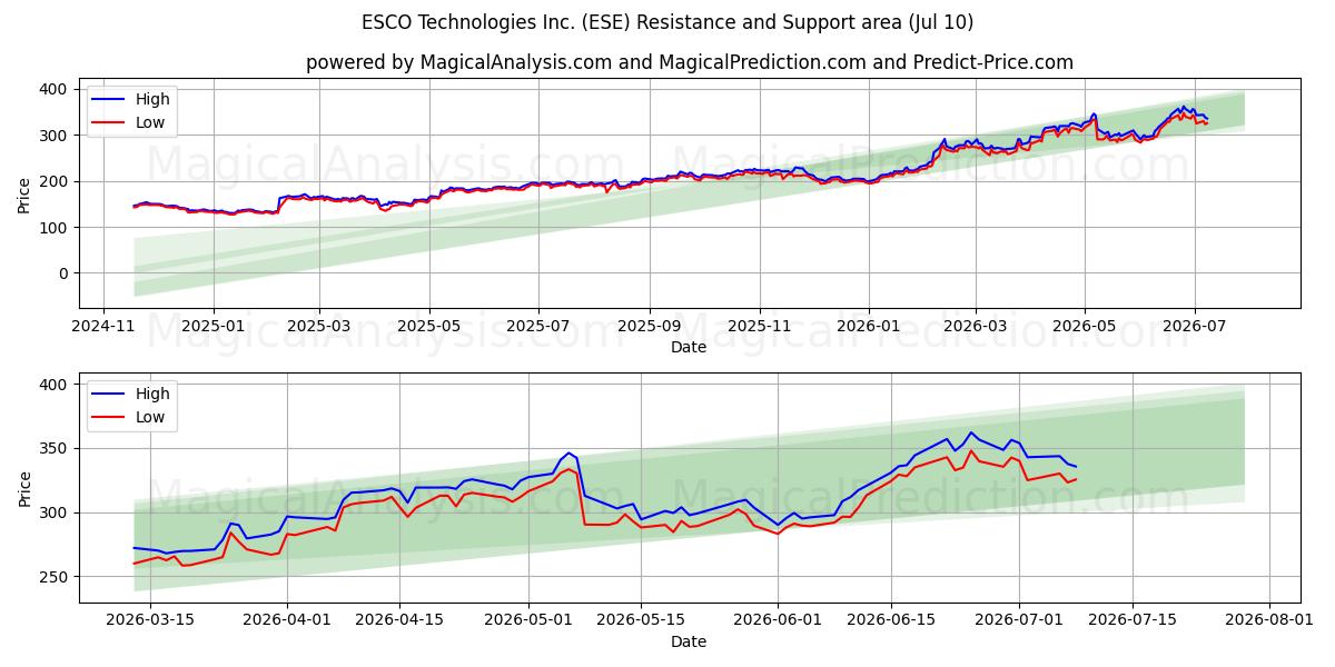  ESCO Technologies Inc. (ESE) Support and Resistance area (09 Jul) 