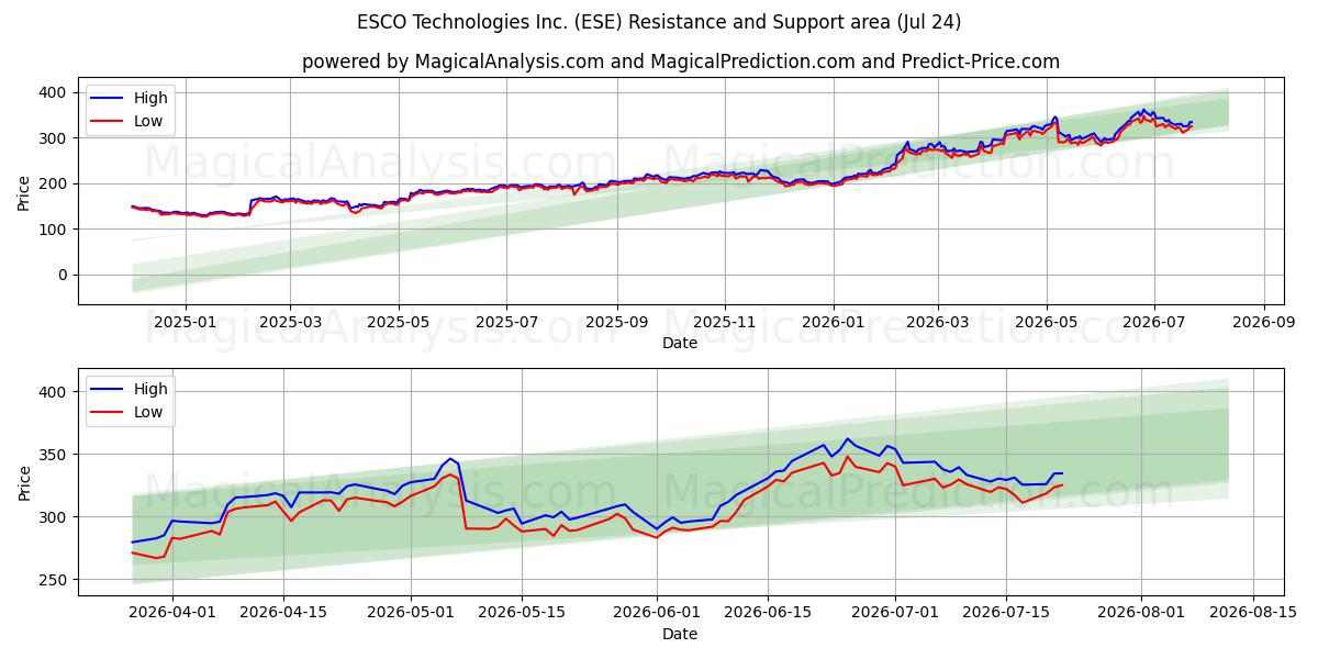  ESCO Technologies Inc. (ESE) Support and Resistance area (23 Jul) 