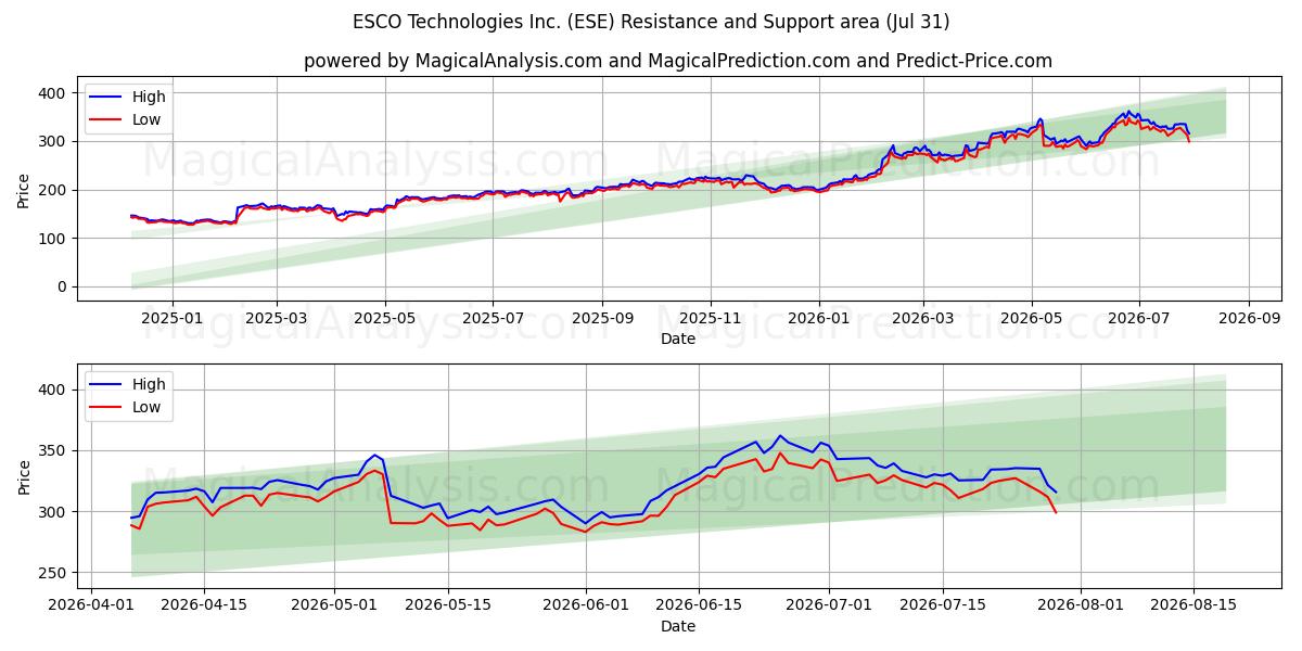  ESCO Technologies Inc. (ESE) Support and Resistance area (30 Jul) 