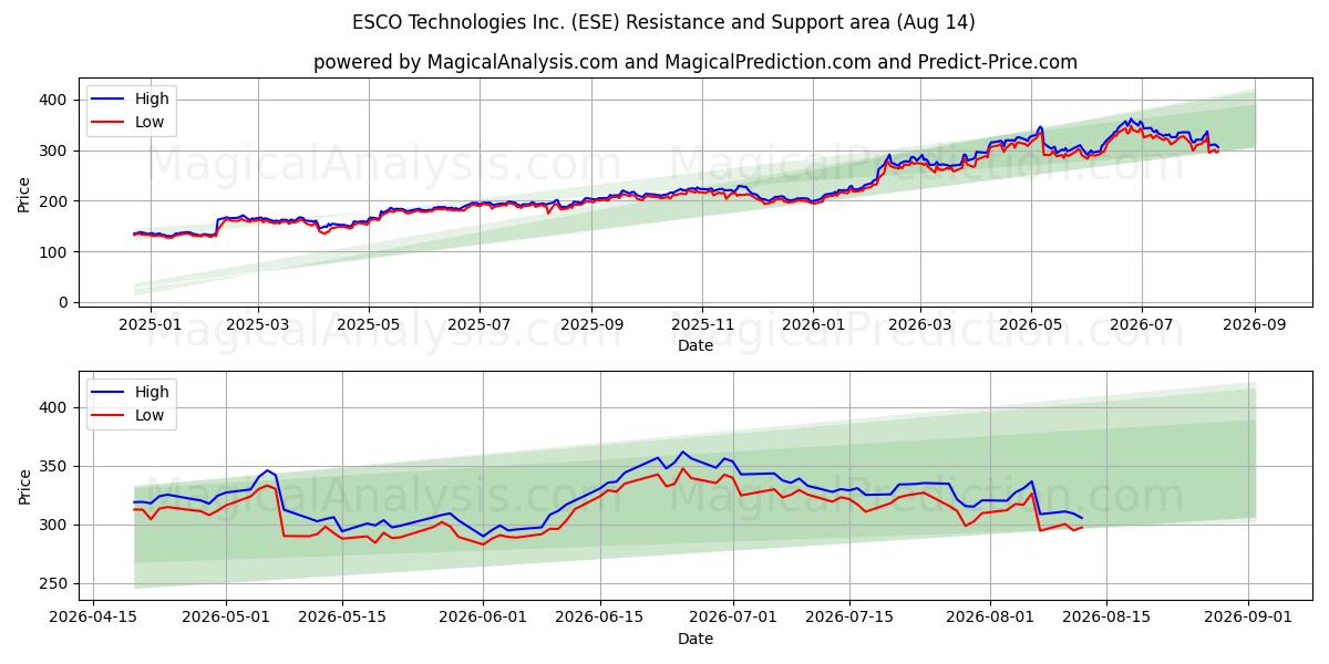  ESCO Technologies Inc. (ESE) Support and Resistance area (13 Aug) 
