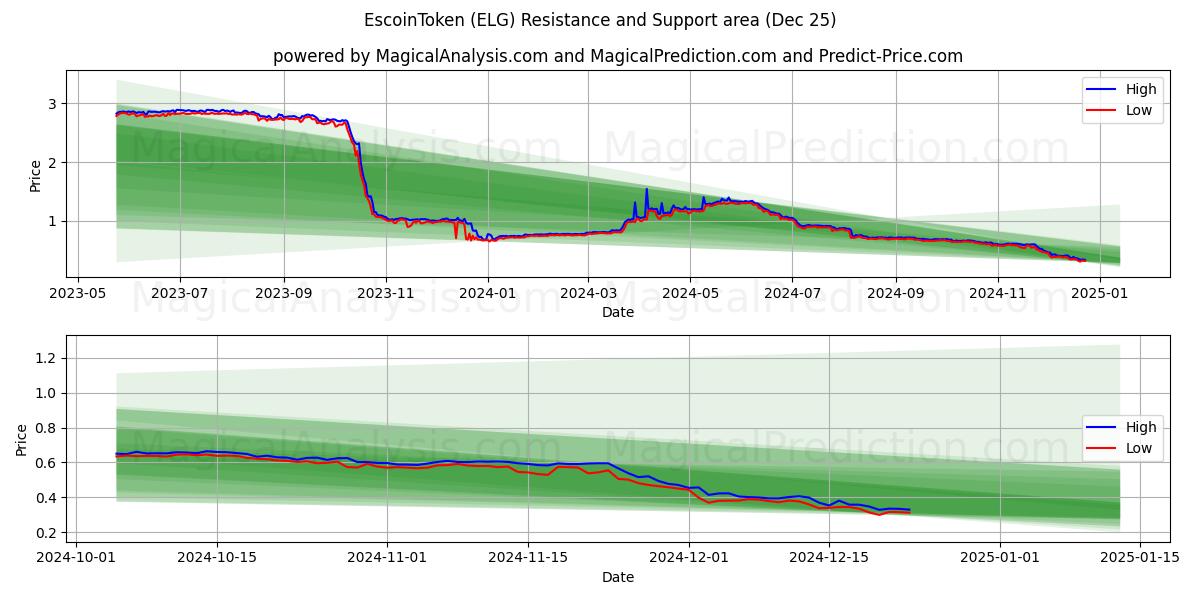  EscoinToken (ELG) Support and Resistance area (25 Dec) 