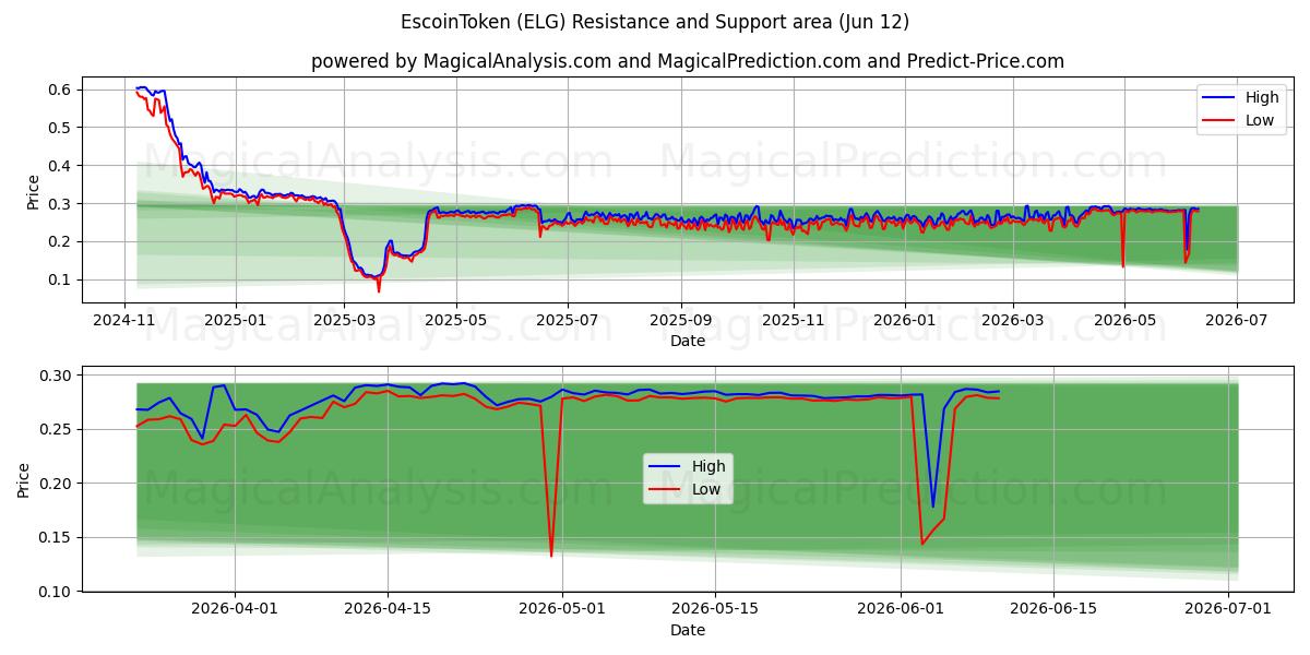  EscoinToken (ELG) Support and Resistance area (31 May) 