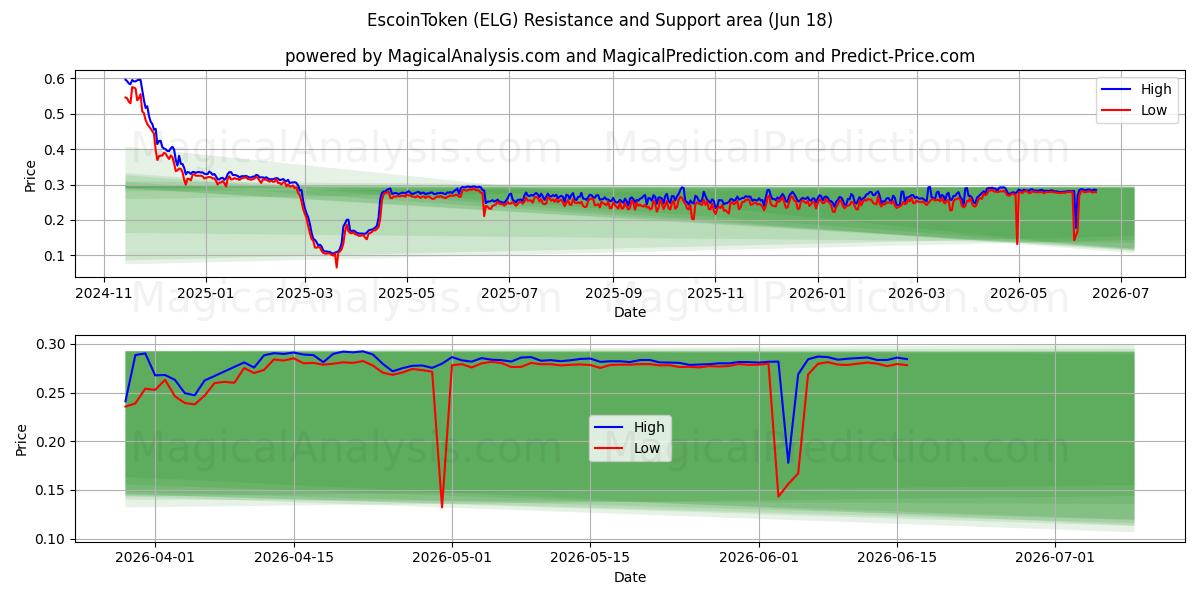  EsccoinToken (ELG) Support and Resistance area (17 Jun) 