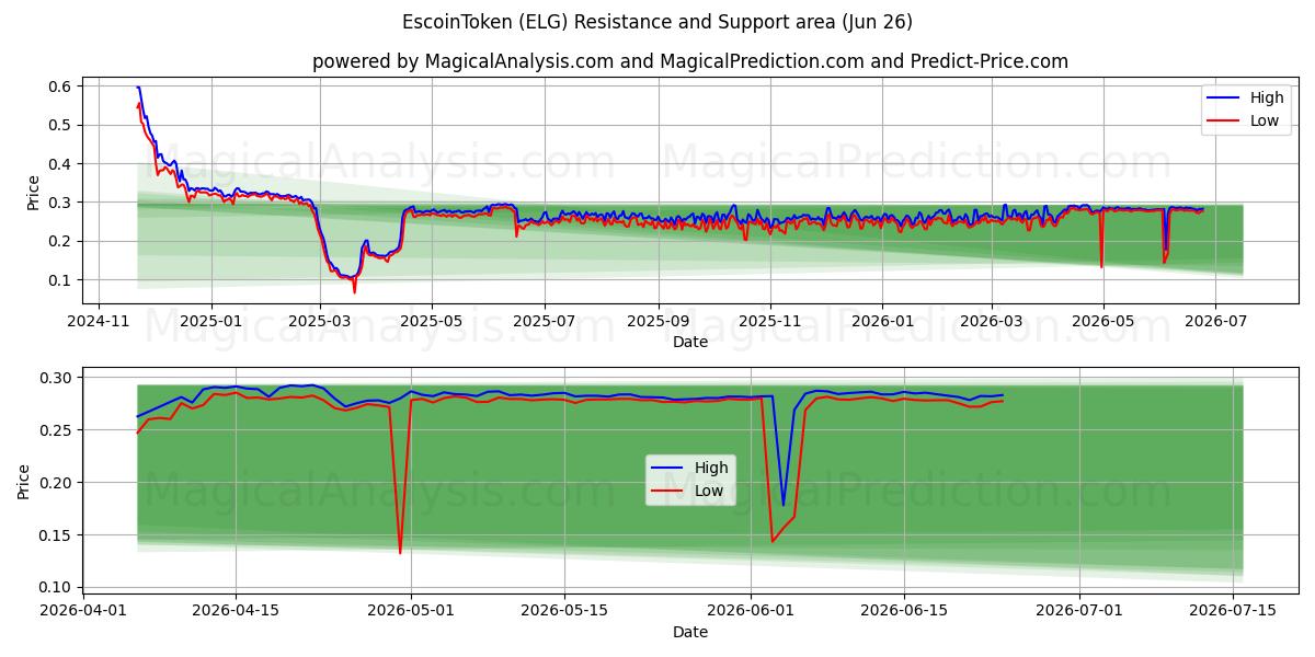 EscoinToken (ELG) Support and Resistance area (25 Jun) 