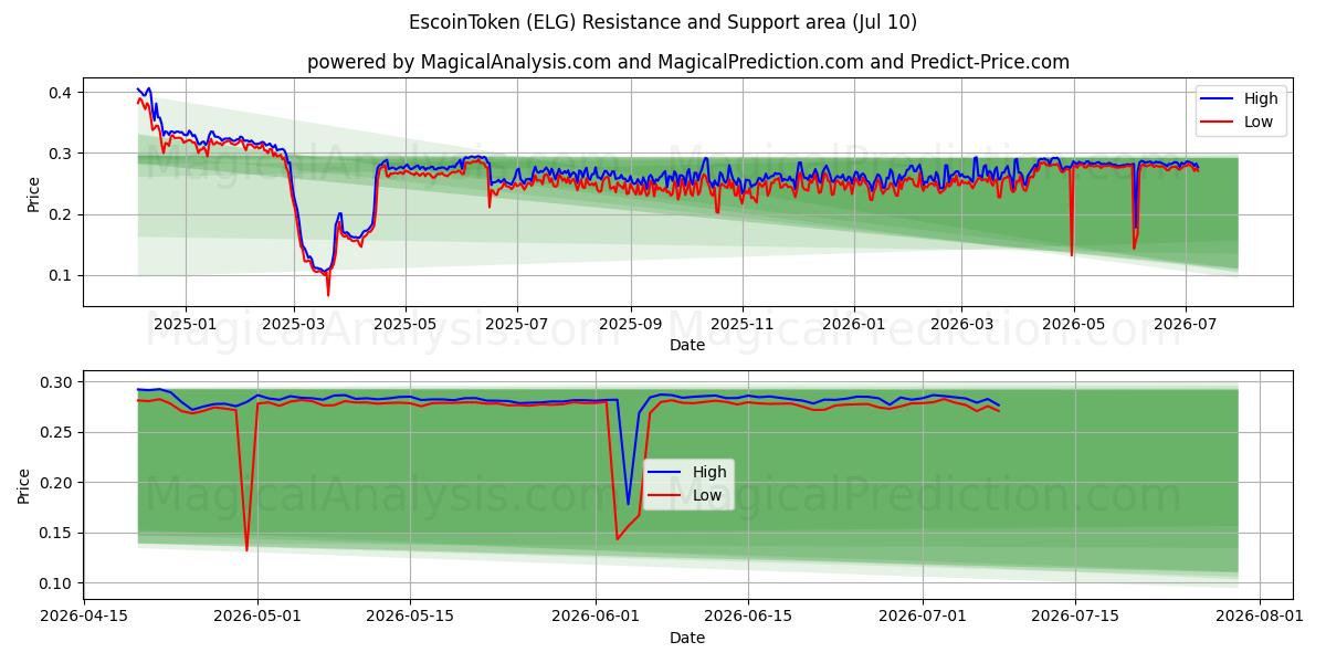  Escoin토큰 (ELG) Support and Resistance area (09 Jul) 