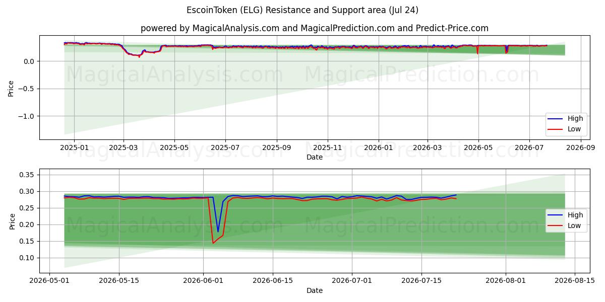  EscoinToken (ELG) Support and Resistance area (23 Jul) 