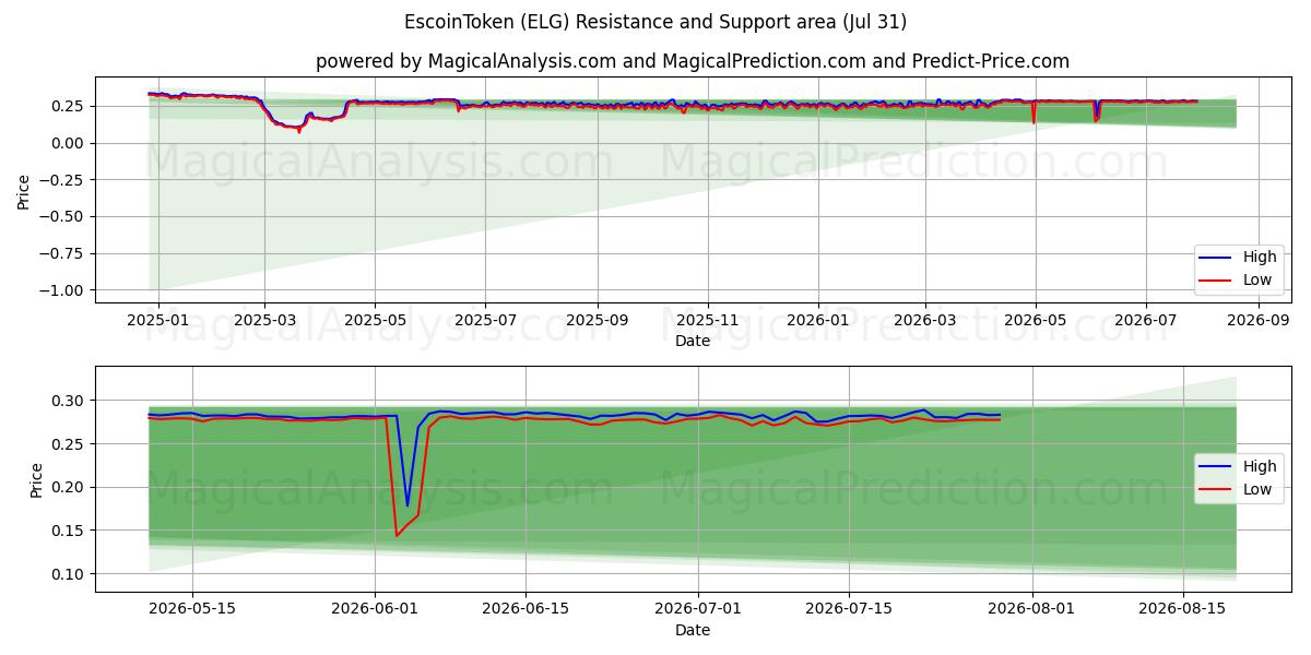  Escoin토큰 (ELG) Support and Resistance area (30 Jul) 