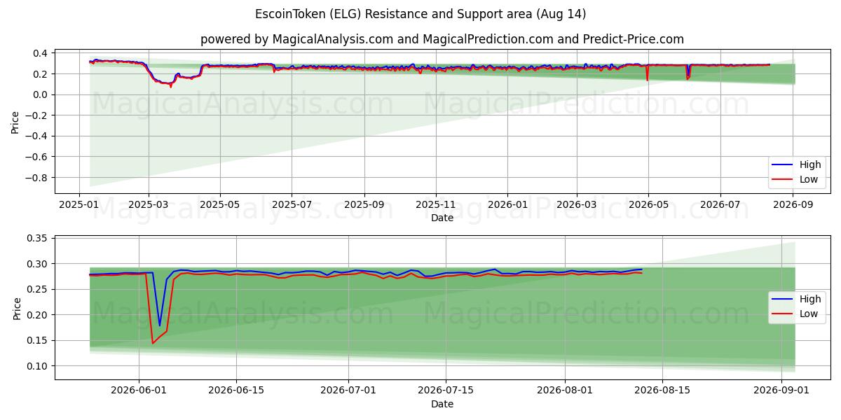  EscoinToken (ELG) Support and Resistance area (13 Aug) 