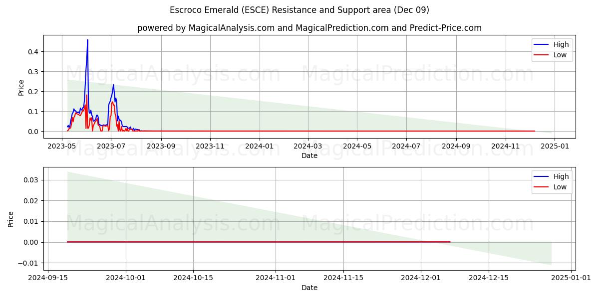  Escroco Esmeralda (ESCE) Support and Resistance area (09 Dec) 