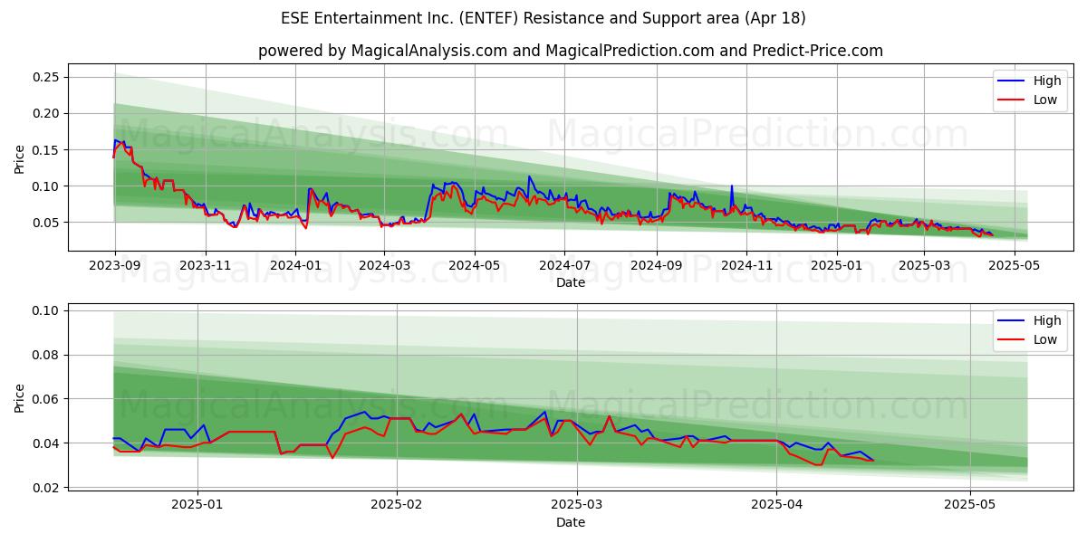 ESE Entertainment Inc. (ENTEF) Support and Resistance area (18 Apr) 