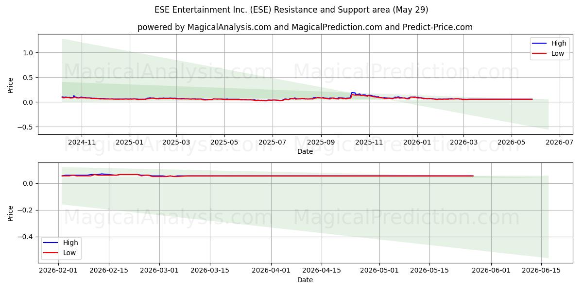  ESE Entertainment Inc. (ESE) Support and Resistance area (28 May) 
