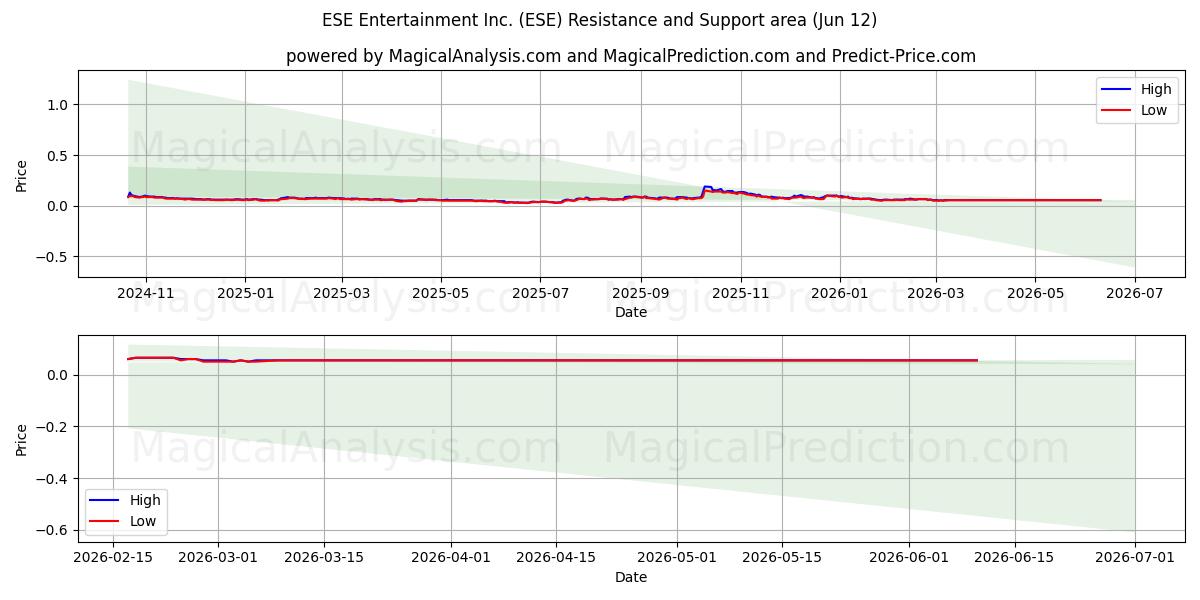  ESE Entertainment Inc. (ESE) Support and Resistance area (11 Jun) 