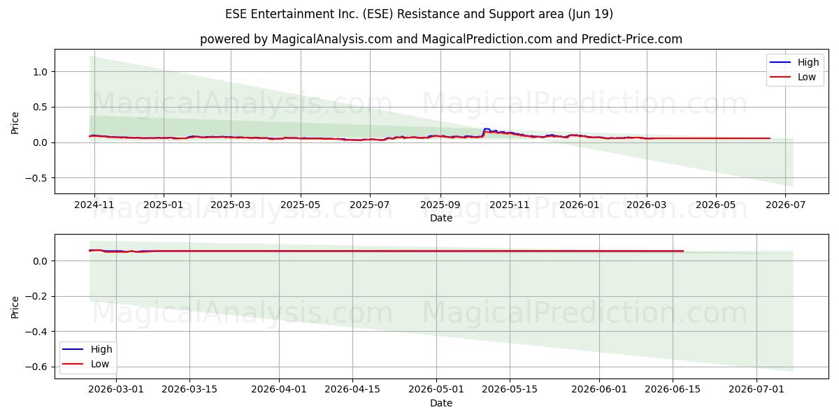  ESE Entertainment Inc. (ESE) Support and Resistance area (18 Jun) 