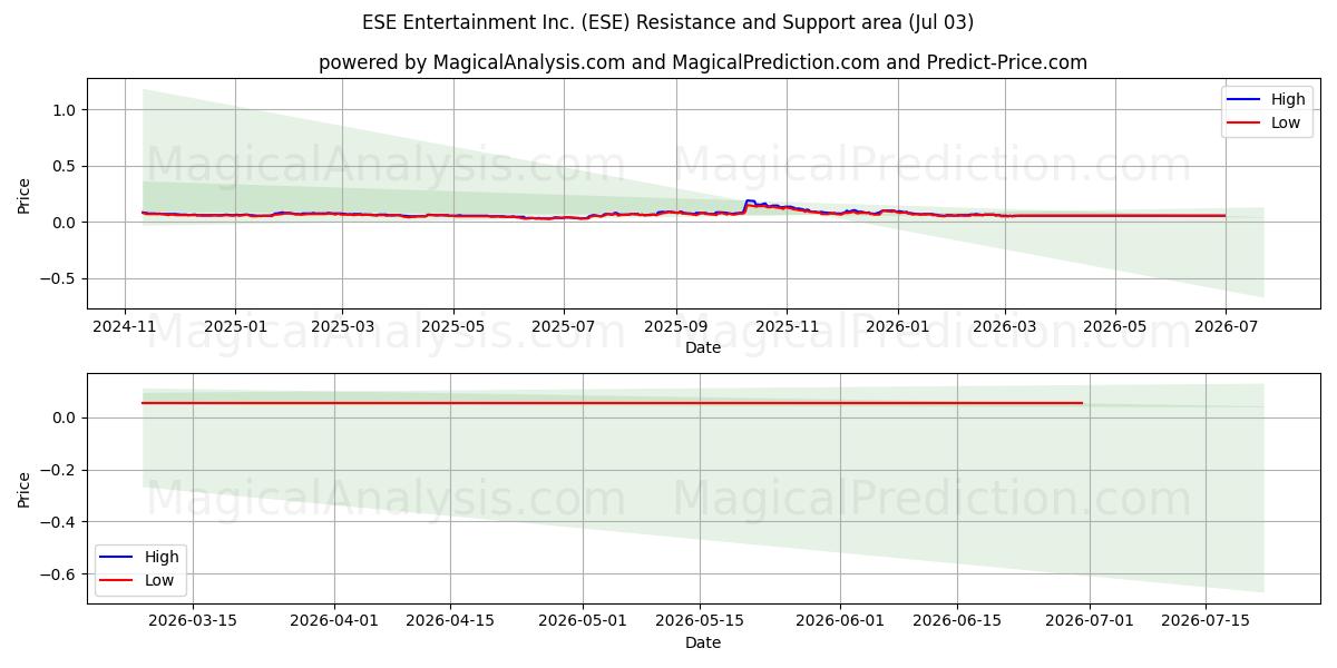  ESE Entertainment Inc. (ESE) Support and Resistance area (02 Jul) 