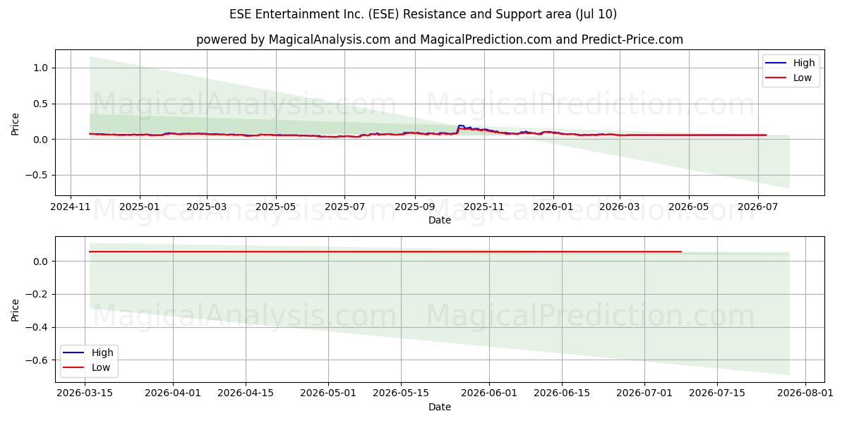  ESE Entertainment Inc. (ESE) Support and Resistance area (09 Jul) 