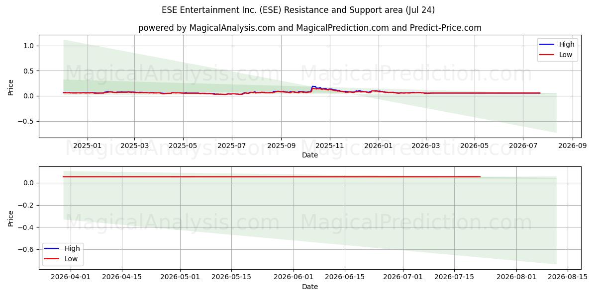  ESE Entertainment Inc. (ESE) Support and Resistance area (23 Jul) 