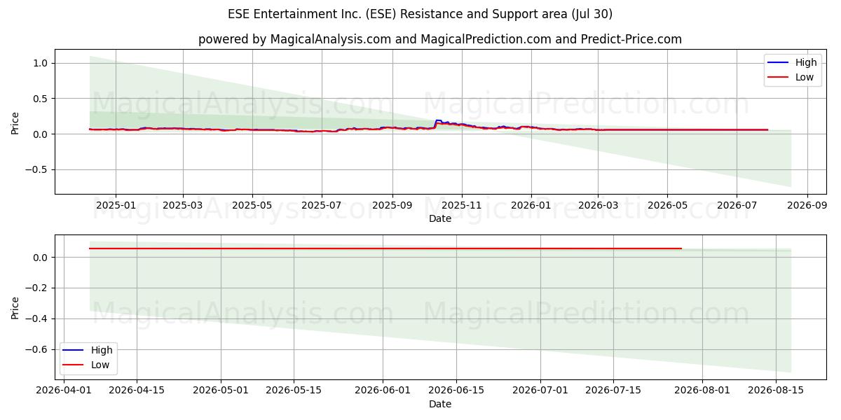  ESE Entertainment Inc. (ESE) Support and Resistance area (29 Jul) 