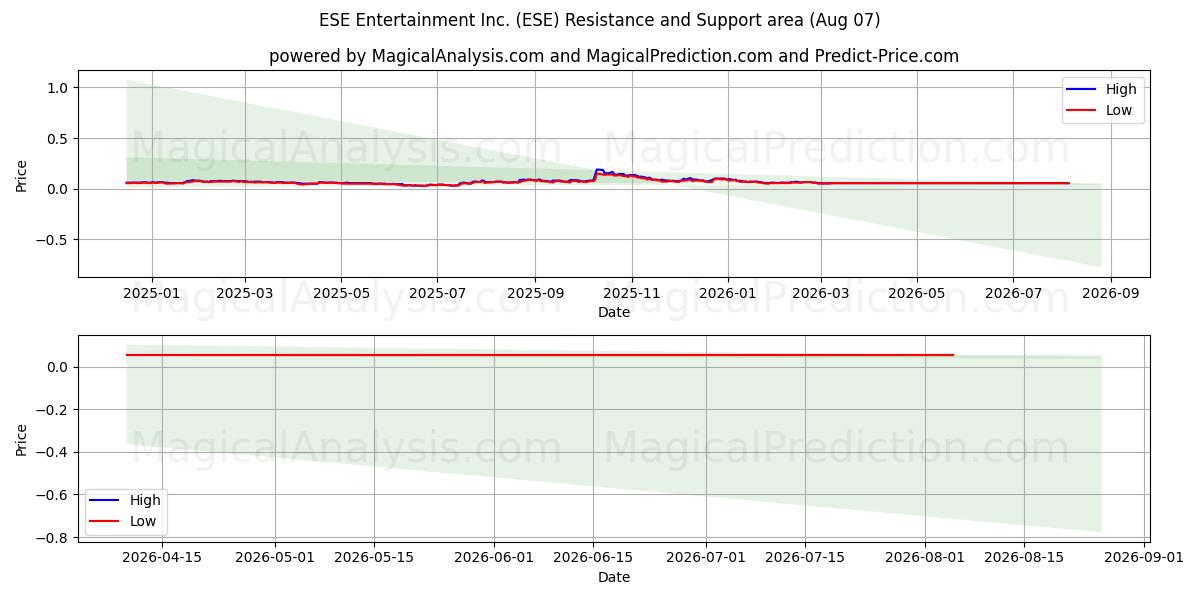  ESE Entertainment Inc. (ESE) Support and Resistance area (06 Aug) 