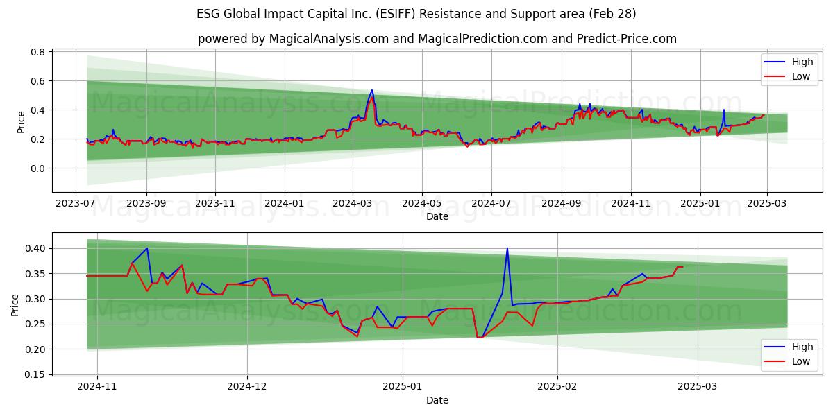  ESG Global Impact Capital Inc. (ESIFF) Support and Resistance area (14 Mar) 
