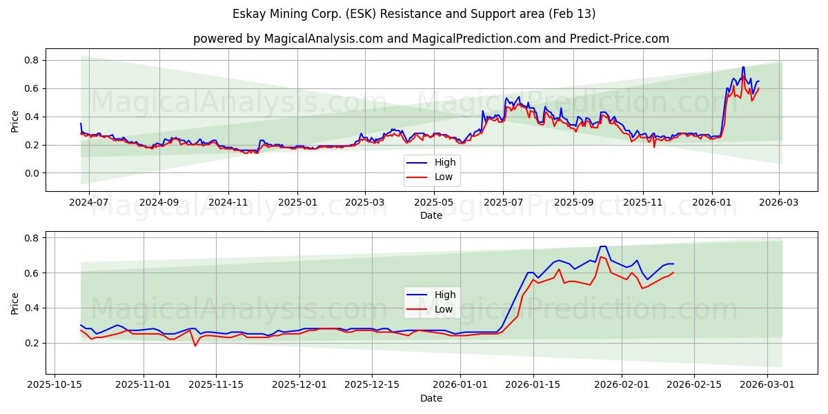  Eskay Mining Corp. (ESK) Support and Resistance area (12 Feb) 