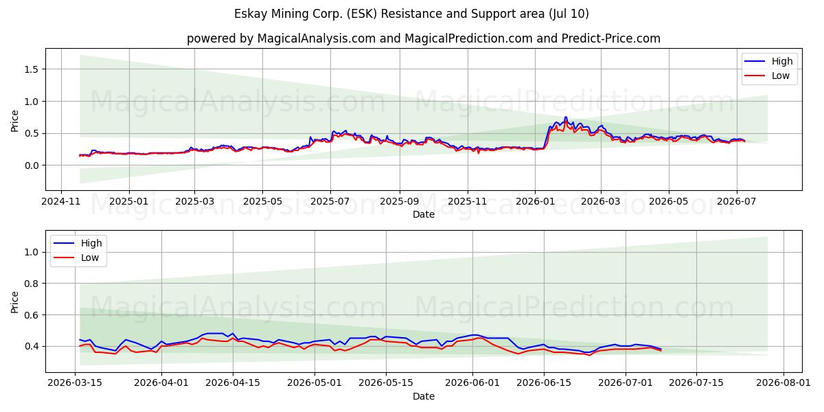  Eskay Mining Corp. (ESK) Support and Resistance area (09 Jul) 