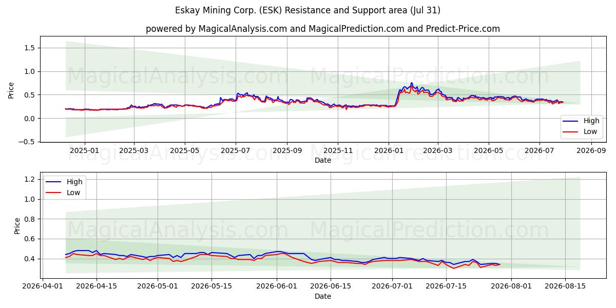  Eskay Mining Corp. (ESK) Support and Resistance area (30 Jul) 