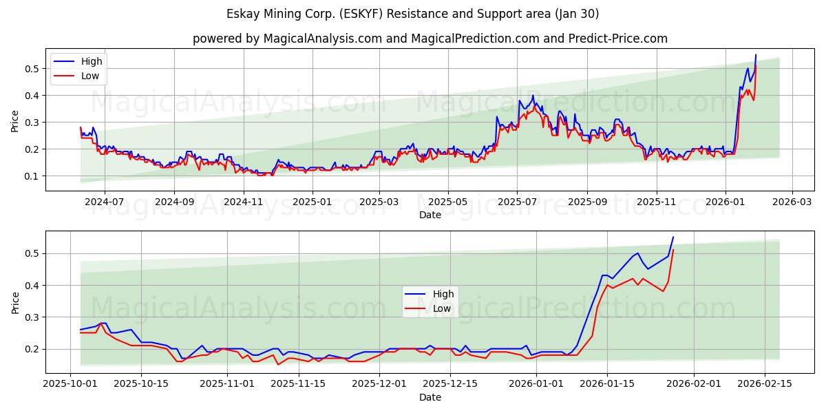  Eskay Mining Corp. (ESKYF) Support and Resistance area (29 Jan) 