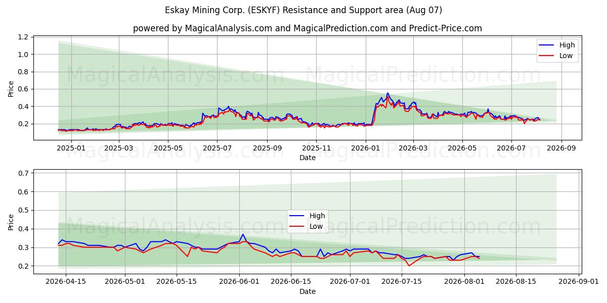  Eskay Mining Corp. (ESKYF) Support and Resistance area (06 Aug) 