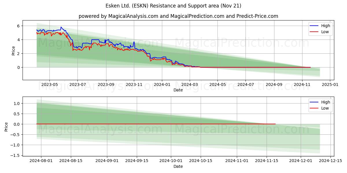  Esken Ltd. (ESKN) Support and Resistance area (21 Nov) 