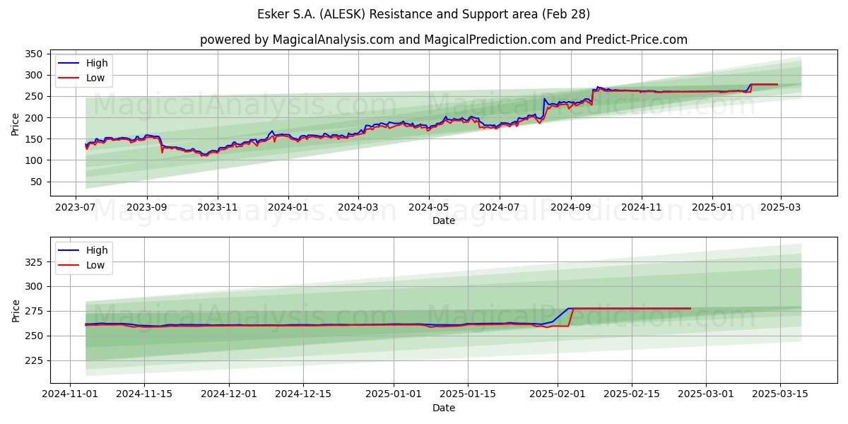  Esker S.A. (ALESK) Support and Resistance area (28 Feb) 