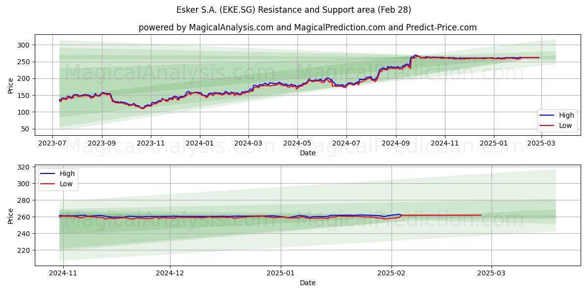  Esker S.A. (EKE.SG) Support and Resistance area (28 Feb) 