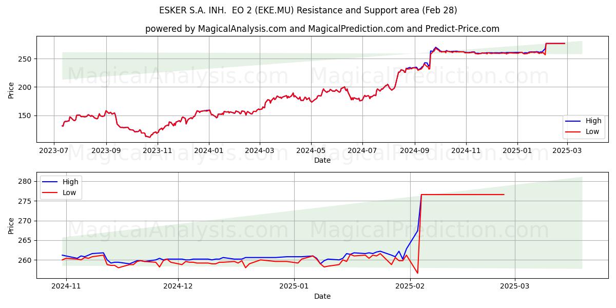  ESKER S.A. INH.  EO 2 (EKE.MU) Support and Resistance area (28 Feb) 