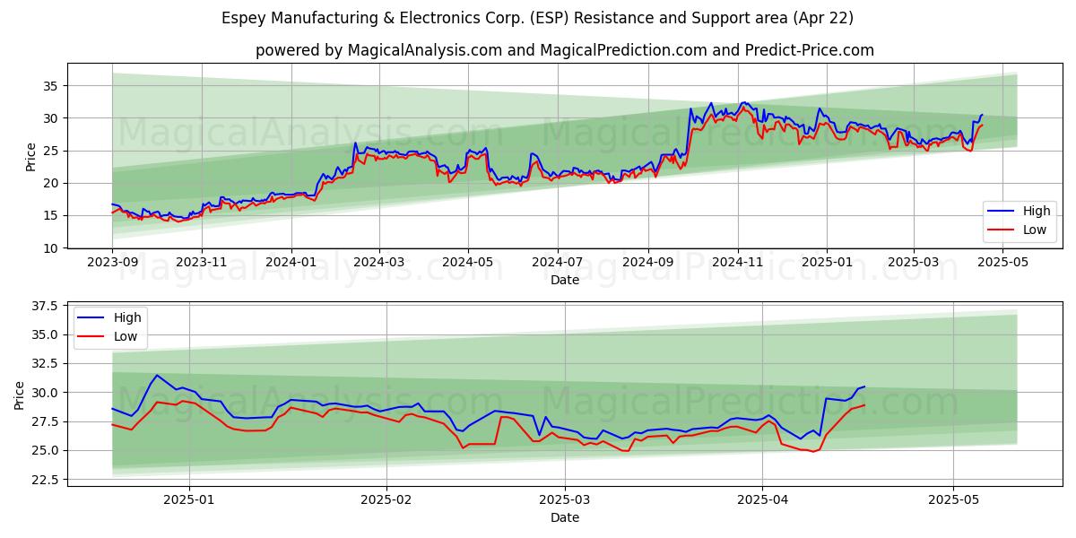  Espey Manufacturing & Electronics Corp. (ESP) Support and Resistance area (22 Apr) 