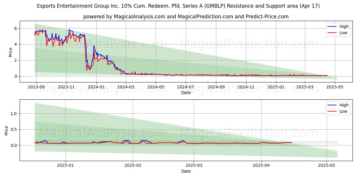  Esports Entertainment Group Inc. 10% Cum. Redeem. Pfd. Series A (GMBLP) Support and Resistance area (17 Apr) 