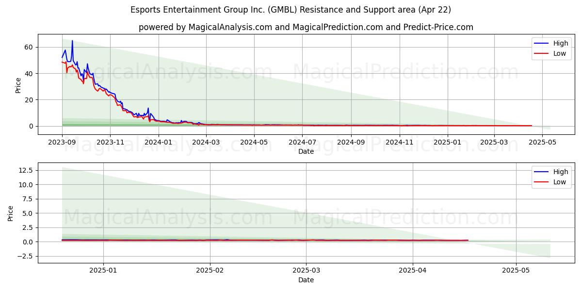  Esports Entertainment Group Inc. (GMBL) Support and Resistance area (22 Apr) 