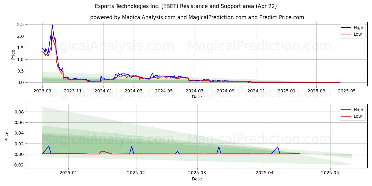  Esports Technologies Inc. (EBET) Support and Resistance area (22 Apr) 