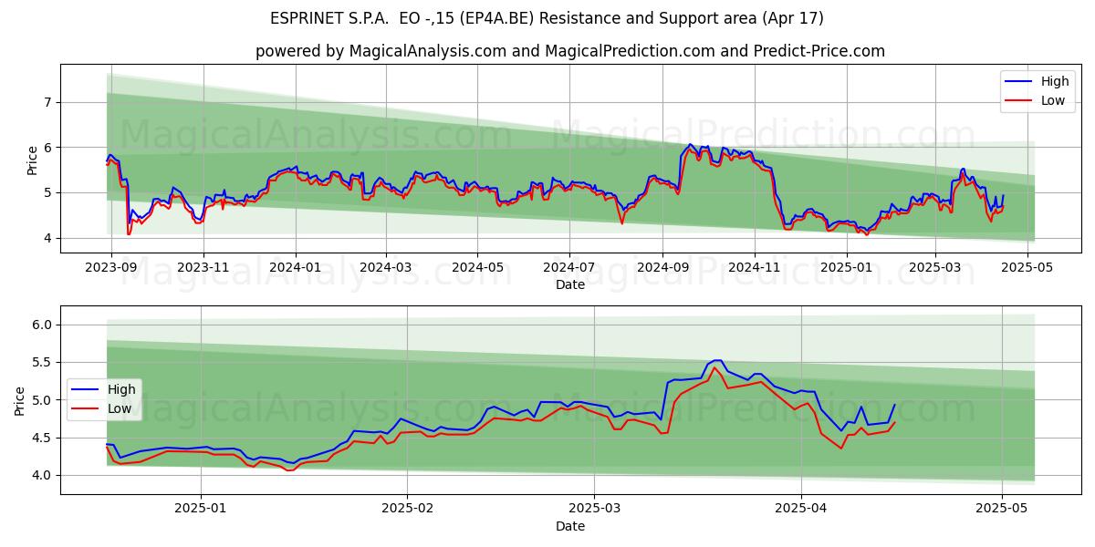  ESPRINET S.P.A.  EO -,15 (EP4A.BE) Support and Resistance area (17 Apr) 